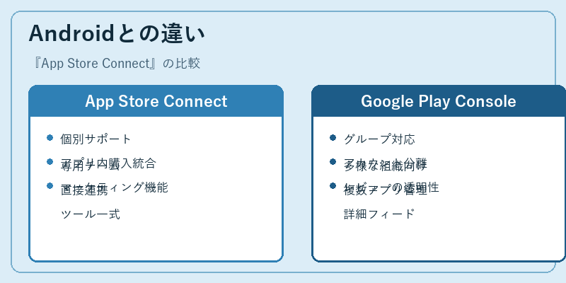 Androidとの違い
