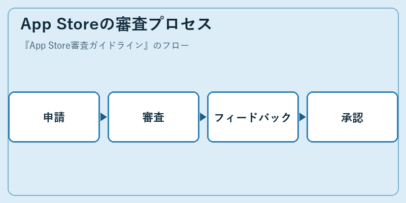 App Storeの審査プロセス