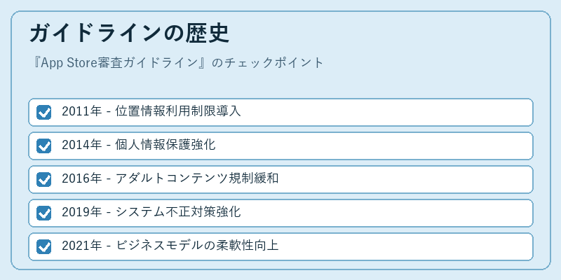 ガイドラインの歴史