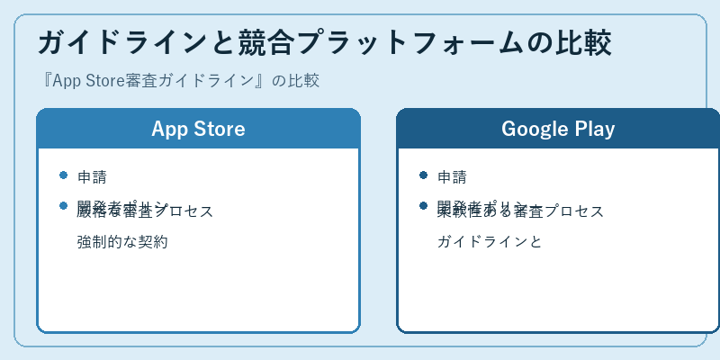 ガイドラインと競合プラットフォームの比較