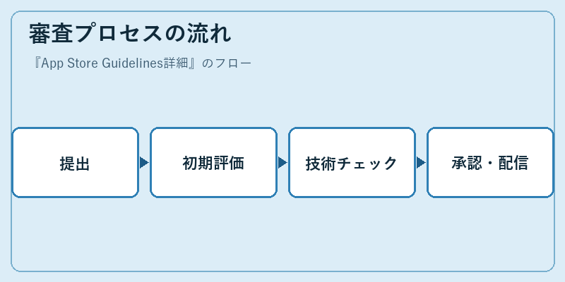 審査プロセスの流れ