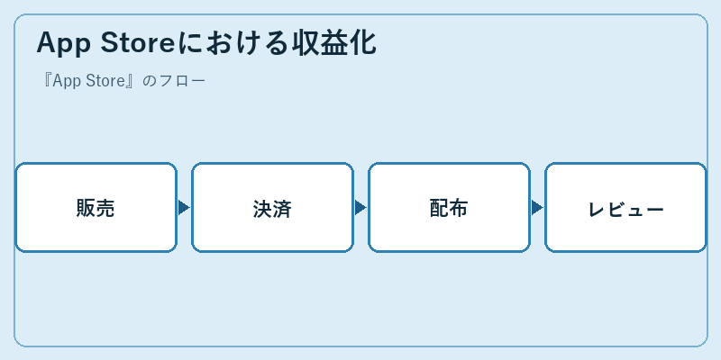 App Storeにおける収益化