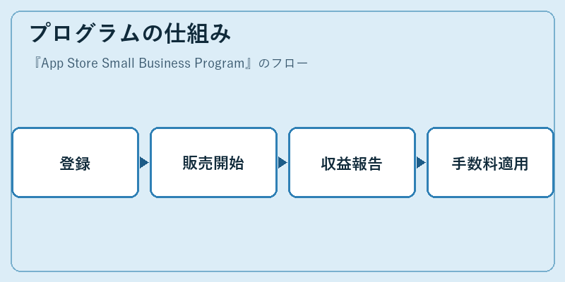 プログラムの仕組み