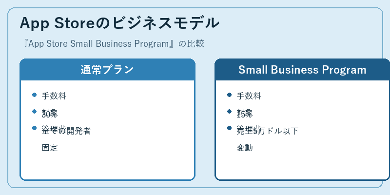 App Storeのビジネスモデル