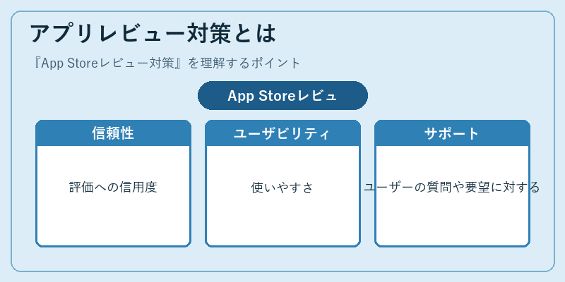 アプリレビュー対策とは