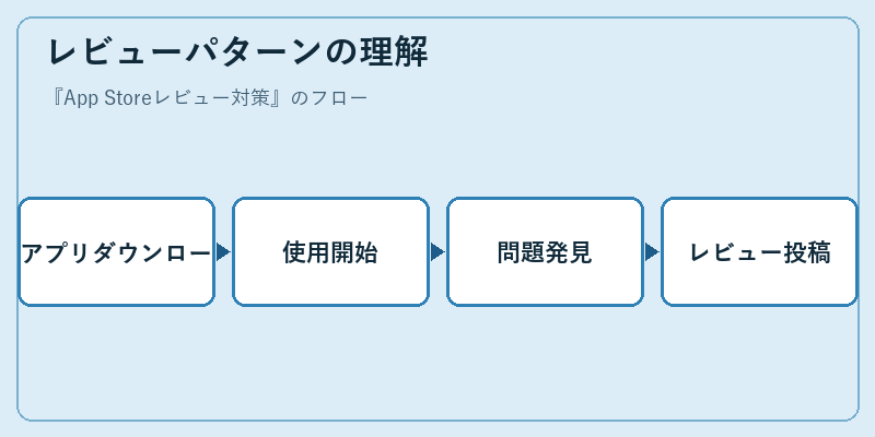 レビューパターンの理解
