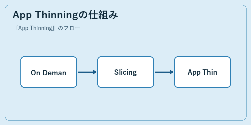 App Thinningの仕組み