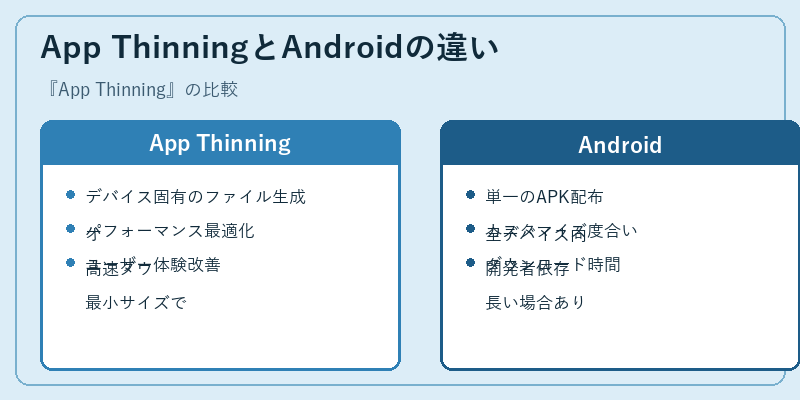 App ThinningとAndroidの違い