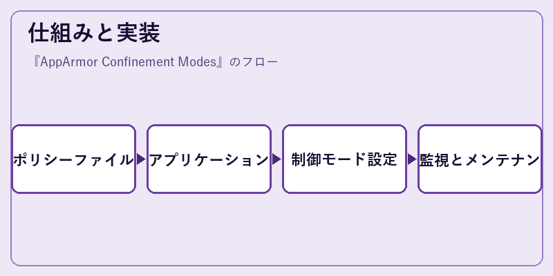 仕組みと実装