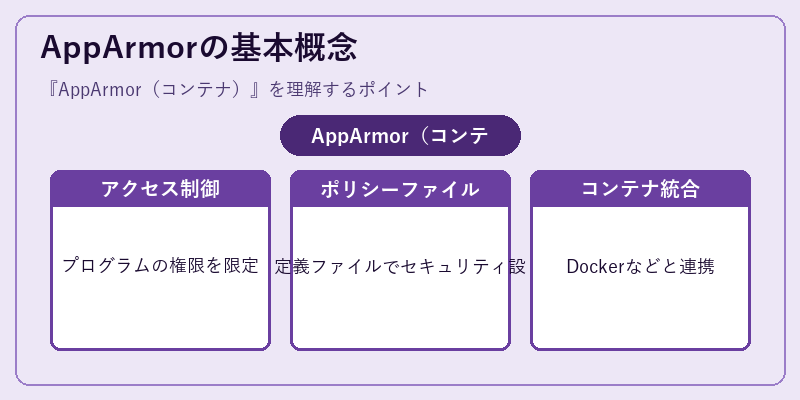 AppArmorの基本概念