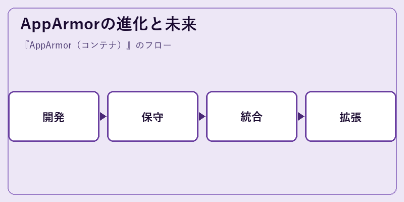 AppArmorの進化と未来