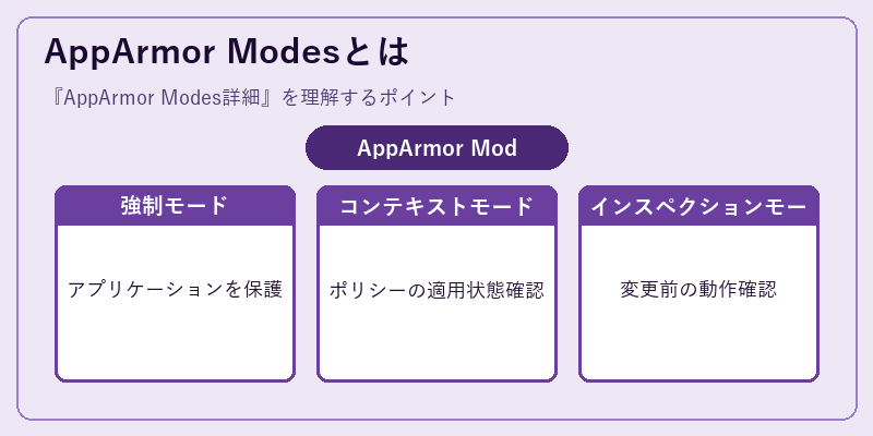 AppArmor Modesとは