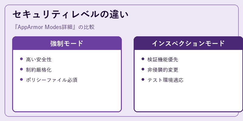 セキュリティレベルの違い