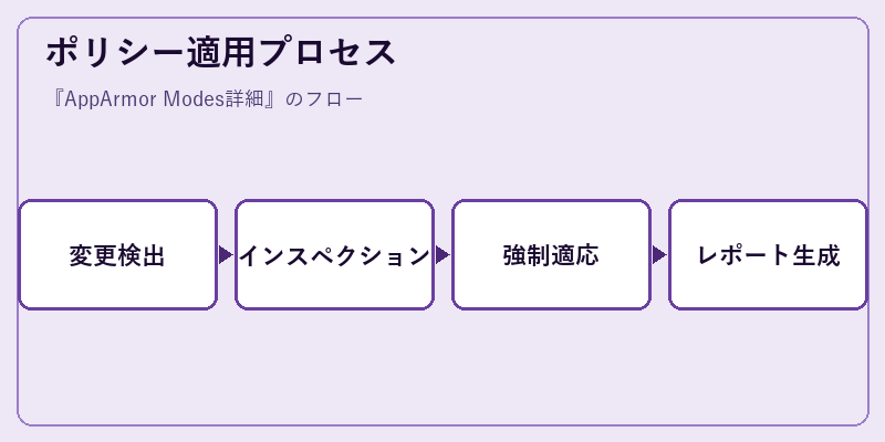 ポリシー適用プロセス