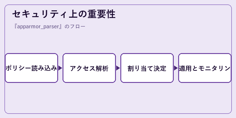 セキュリティ上の重要性