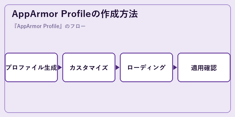 AppArmor Profileの作成方法