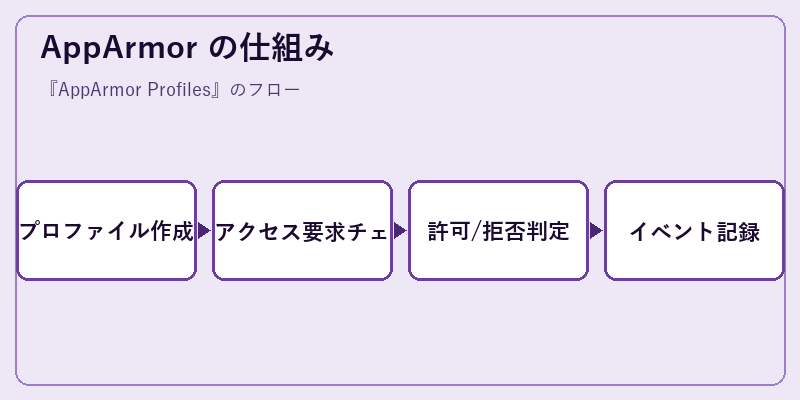 AppArmor の仕組み