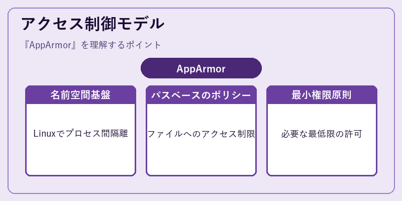 アクセス制御モデル