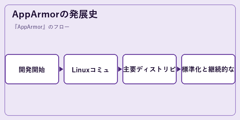 AppArmorの発展史