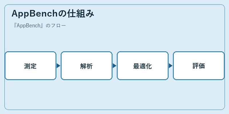 AppBenchの仕組み