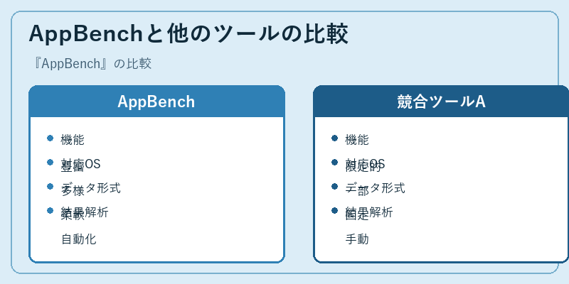 AppBenchと他のツールの比較