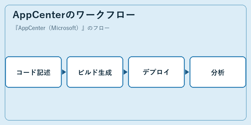AppCenterのワークフロー