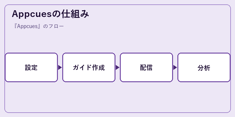 Appcuesの仕組み