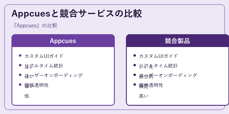 Appcuesと競合サービスの比較