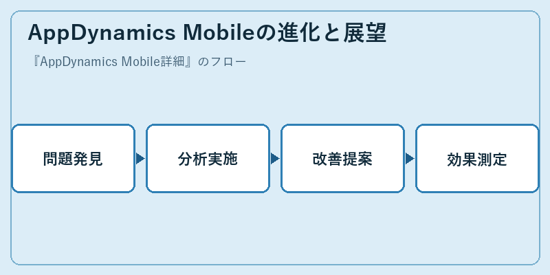 AppDynamics Mobileの進化と展望