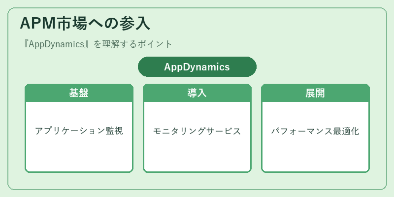 APM市場への参入