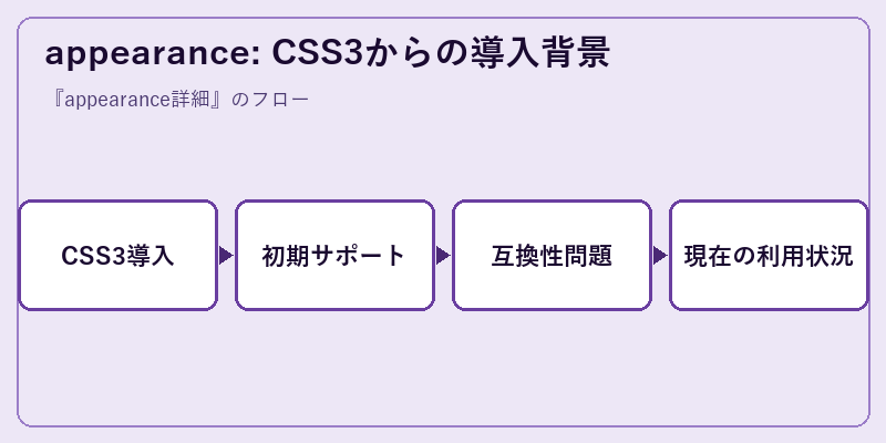 appearance: CSS3からの導入背景