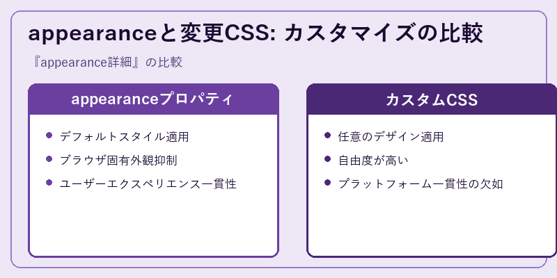 appearanceと変更CSS: カスタマイズの比較