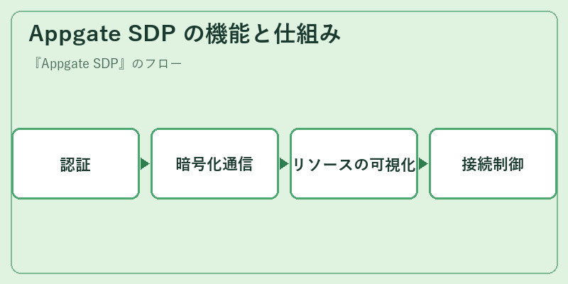 Appgate SDP の機能と仕組み