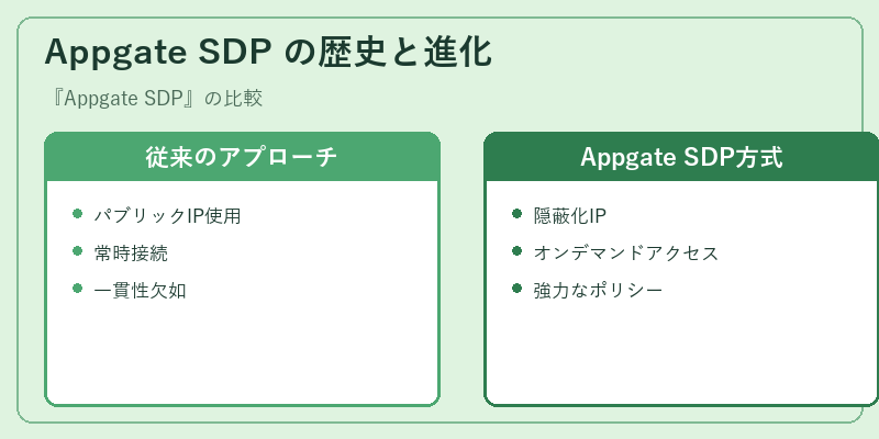 Appgate SDP の歴史と進化