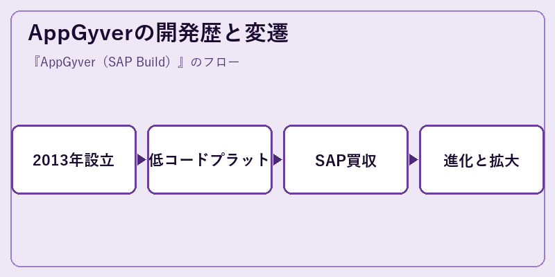 AppGyverの開発歴と変遷