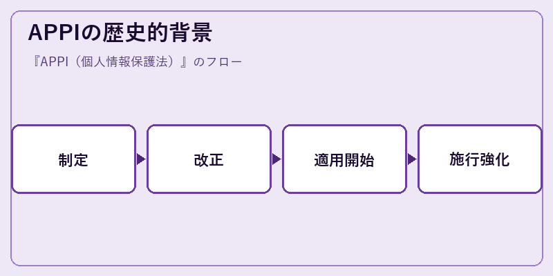APPIの歴史的背景