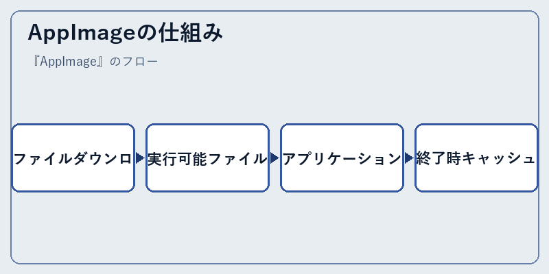 AppImageの仕組み
