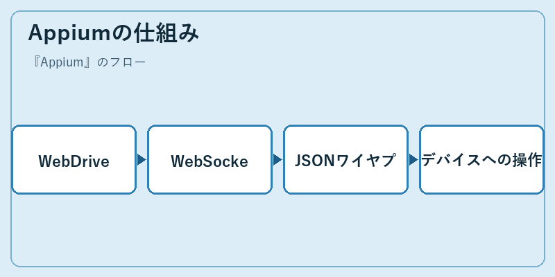 Appiumの仕組み