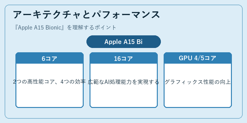 アーキテクチャとパフォーマンス