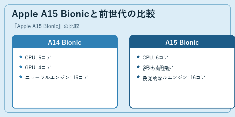 Apple A15 Bionicと前世代の比較