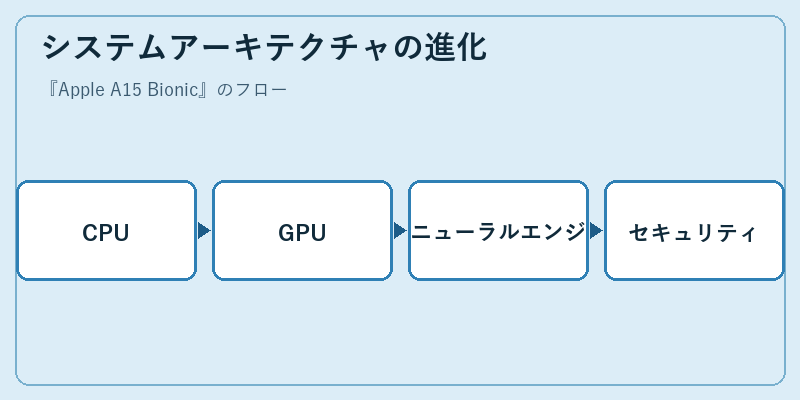 システムアーキテクチャの進化