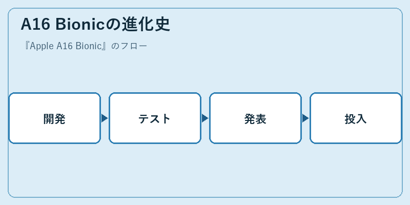 A16 Bionicの進化史