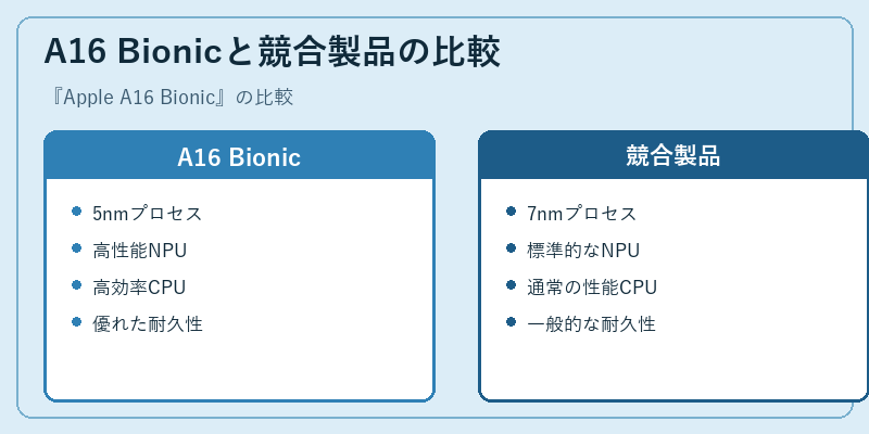 A16 Bionicと競合製品の比較