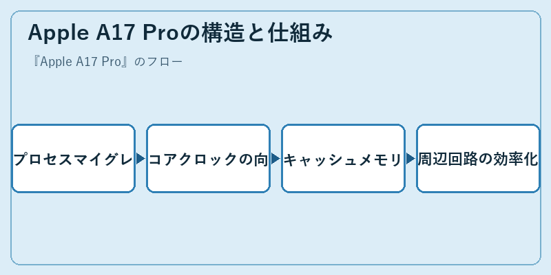 Apple A17 Proの構造と仕組み