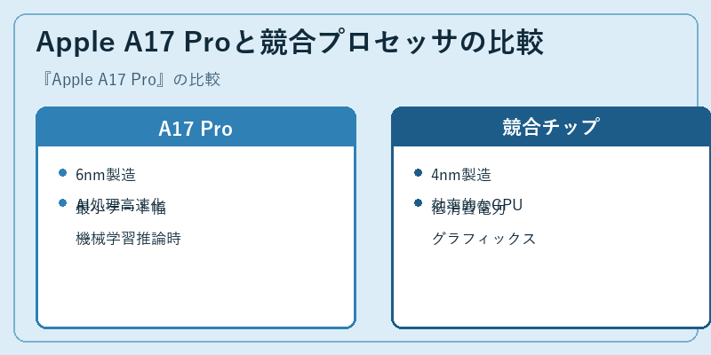 Apple A17 Proと競合プロセッサの比較
