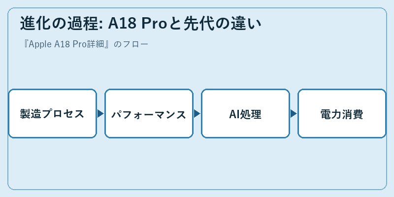 進化の過程: A18 Proと先代の違い