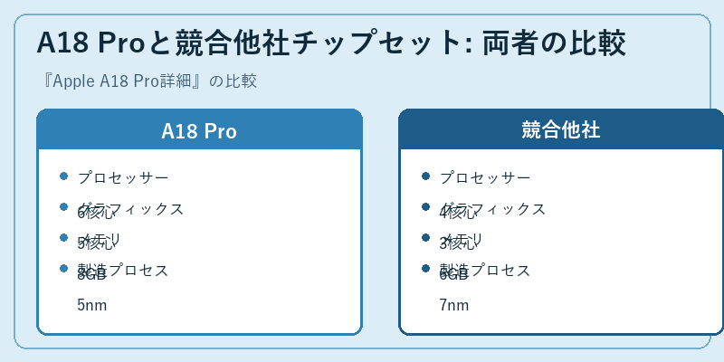 A18 Proと競合他社チップセット: 両者の比較