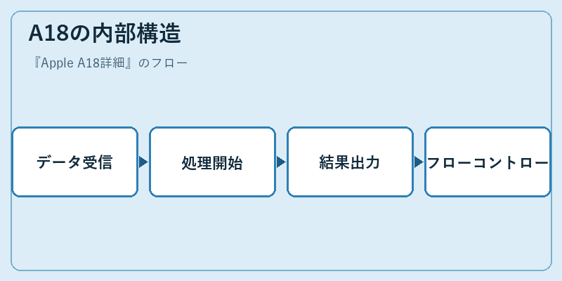 A18の内部構造