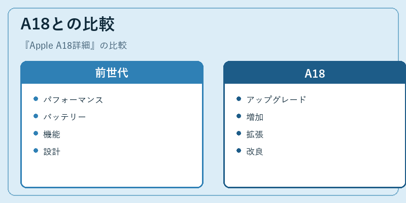 A18との比較