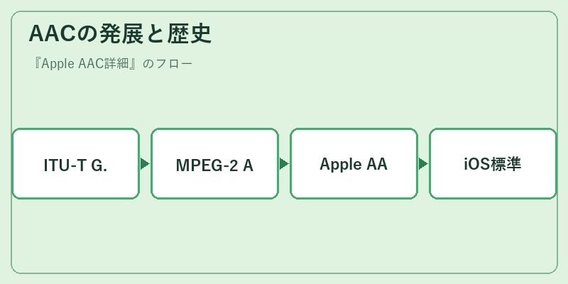 AACの発展と歴史